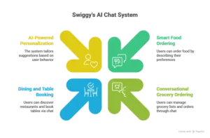 Swiggy Launches AI Chat Access for Food, Grocery, and Dining Services 5 Swiggy AI chat interface for smart food ordering and recommendations.