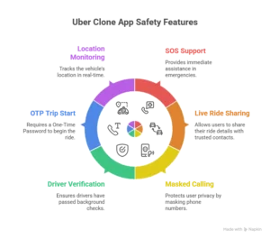 Inside an Uber Clone App: From Ride Booking to Trip Completion Explained 1 Safety features inside a modern Uber clone app interface.