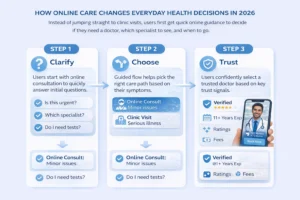 Simple infographic showing how online care in 2026 helps users clarify symptoms, choose between online consult or clinic visit, and trust the right doctor using verified signals.