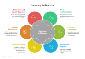 How Gojek Clone Super Apps Manage Multiple Daily Services in One Platform 1 Super app modular architecture diagram showing independent service modules connected to shared systems like authentication, payments, notifications, and admin dashboard.